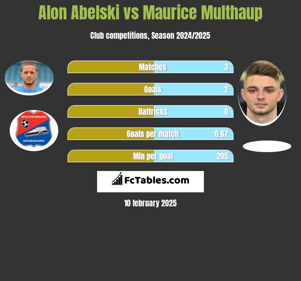 Alon Abelski vs Maurice Multhaup h2h player stats