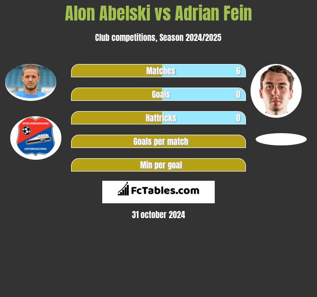 Alon Abelski vs Adrian Fein h2h player stats