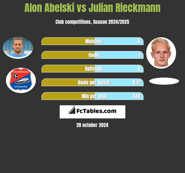 Alon Abelski vs Julian Rieckmann h2h player stats