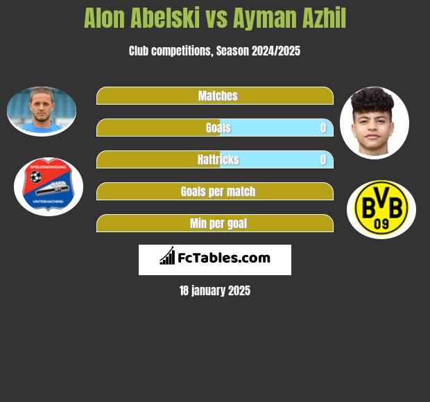 Alon Abelski vs Ayman Azhil h2h player stats