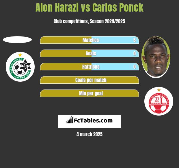 Alon Harazi vs Carlos Ponck h2h player stats