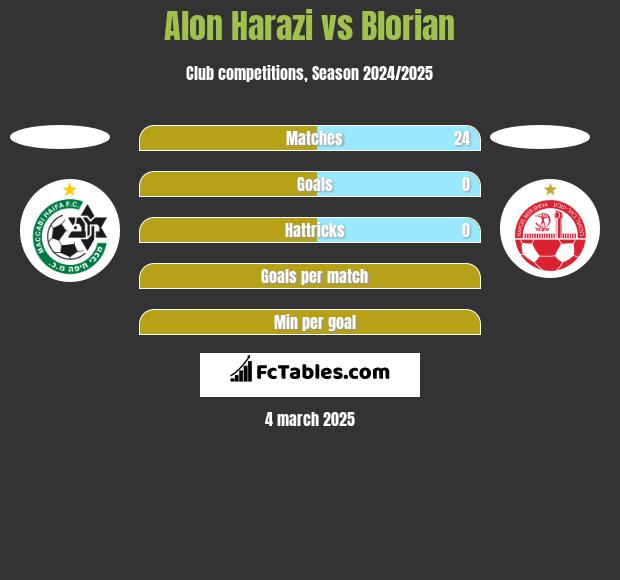 Alon Harazi vs Blorian h2h player stats