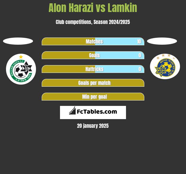 Alon Harazi vs Lamkin h2h player stats