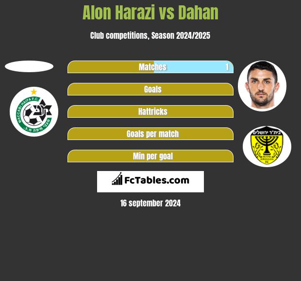 Alon Harazi vs Dahan h2h player stats