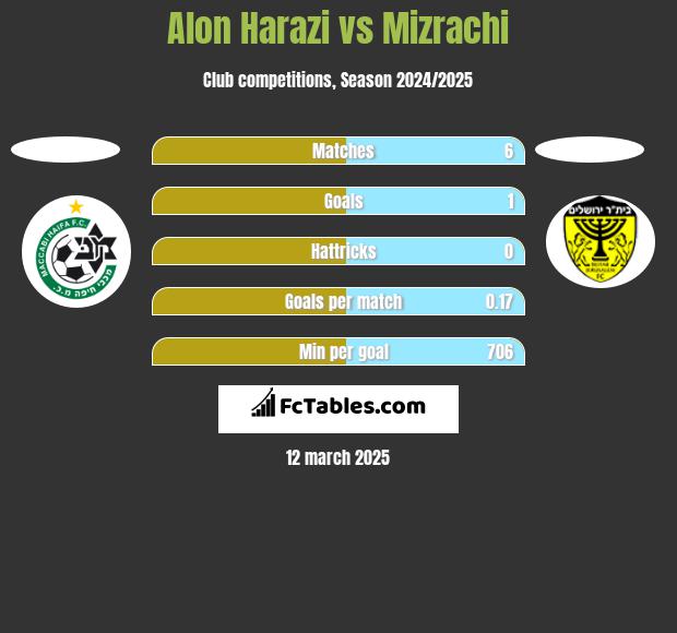 Alon Harazi vs Mizrachi h2h player stats