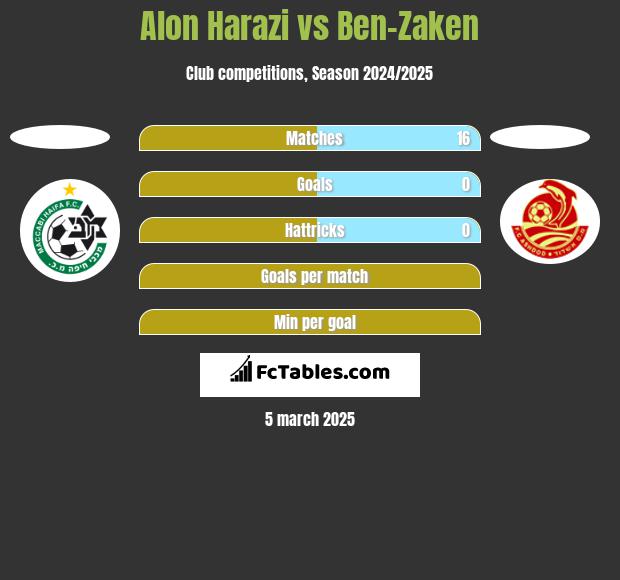 Alon Harazi vs Ben-Zaken h2h player stats