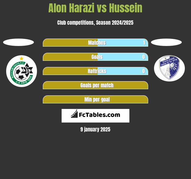 Alon Harazi vs Hussein h2h player stats