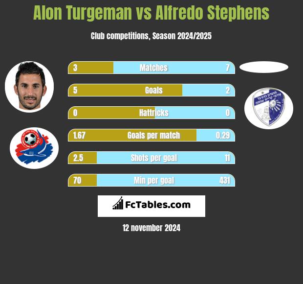 Alon Turgeman vs Alfredo Stephens h2h player stats