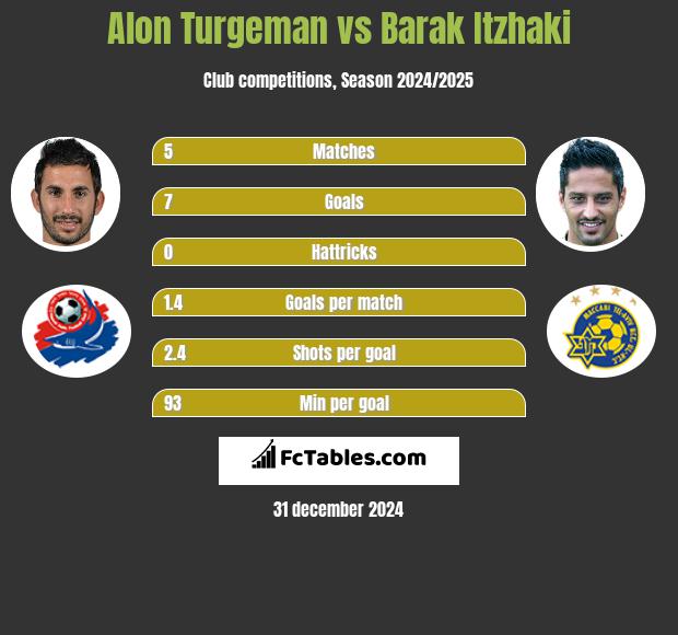 Alon Turgeman vs Barak Itzhaki h2h player stats