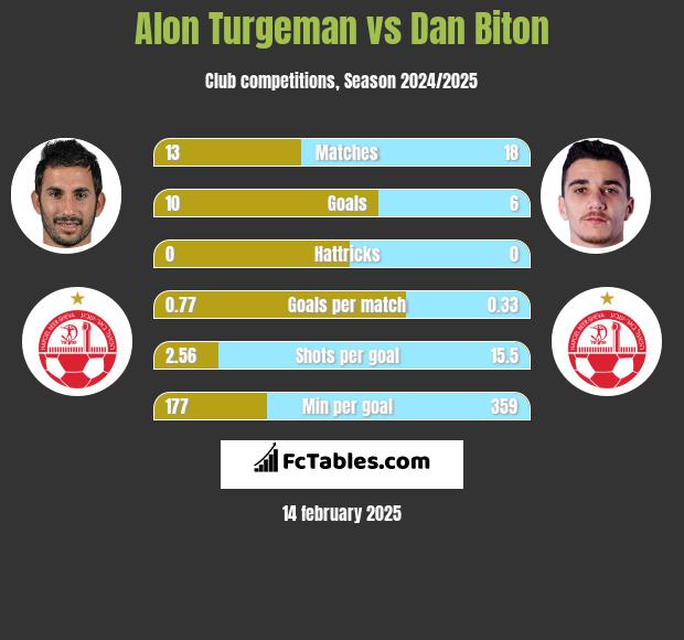 Alon Turgeman vs Dan Biton h2h player stats