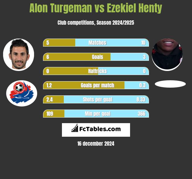 Alon Turgeman vs Ezekiel Henty h2h player stats