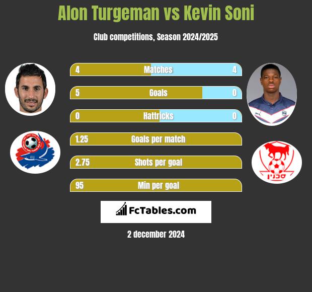 Alon Turgeman vs Kevin Soni h2h player stats