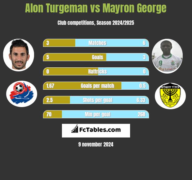 Alon Turgeman vs Mayron George h2h player stats