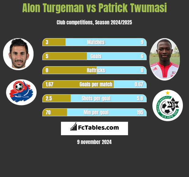 Alon Turgeman vs Patrick Twumasi h2h player stats