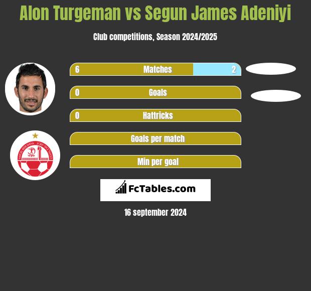 Alon Turgeman vs Segun James Adeniyi h2h player stats