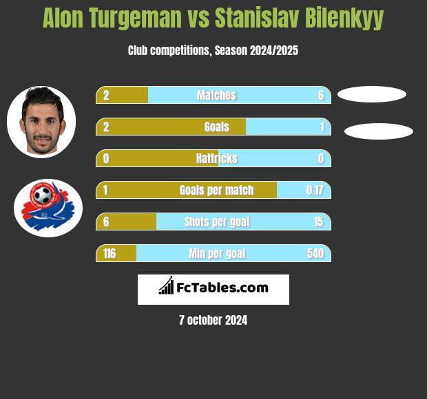 Alon Turgeman vs Stanislav Bilenkyy h2h player stats