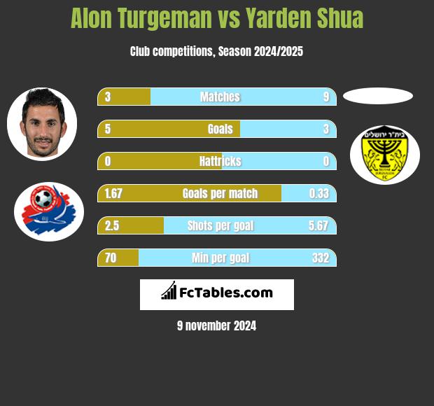 Alon Turgeman vs Yarden Shua h2h player stats