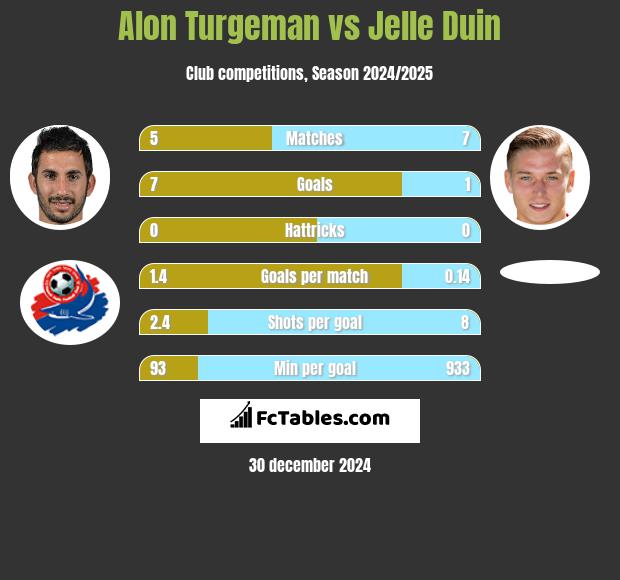 Alon Turgeman vs Jelle Duin h2h player stats