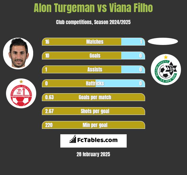 Alon Turgeman vs Viana Filho h2h player stats