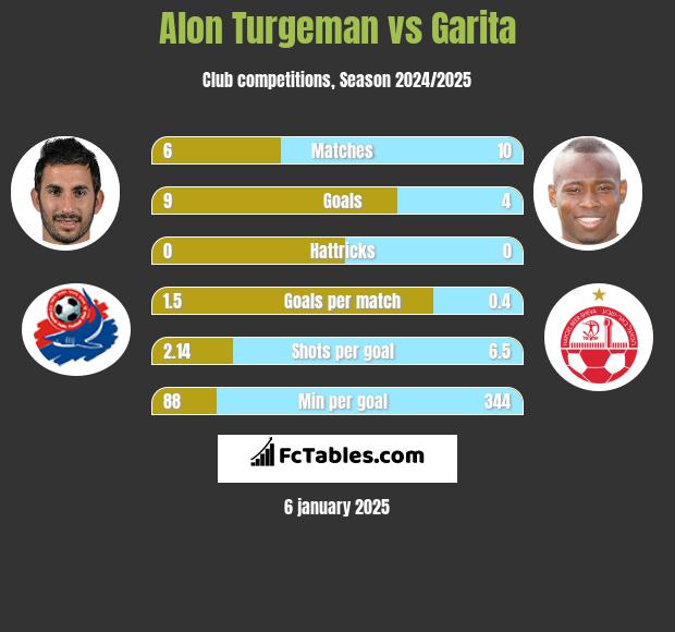 Alon Turgeman vs Garita h2h player stats