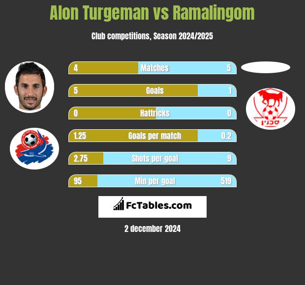 Alon Turgeman vs Ramalingom h2h player stats