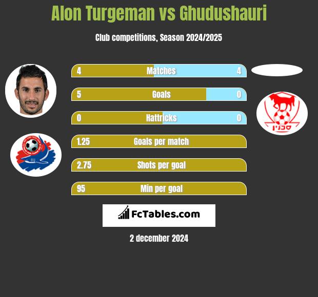 Alon Turgeman vs Ghudushauri h2h player stats