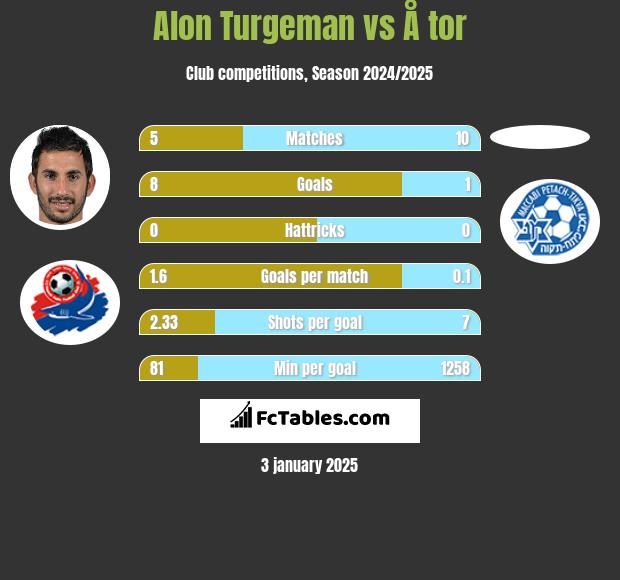 Alon Turgeman vs Å tor h2h player stats