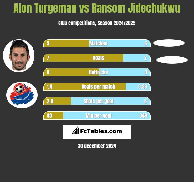 Alon Turgeman vs Ransom Jidechukwu h2h player stats