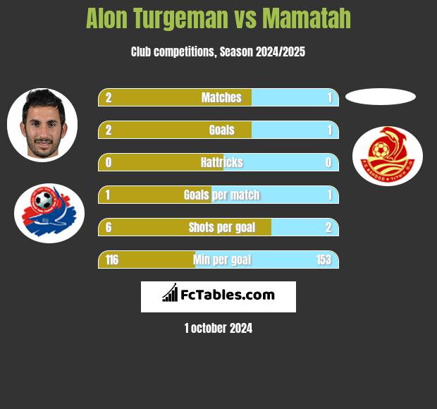 Alon Turgeman vs Mamatah h2h player stats