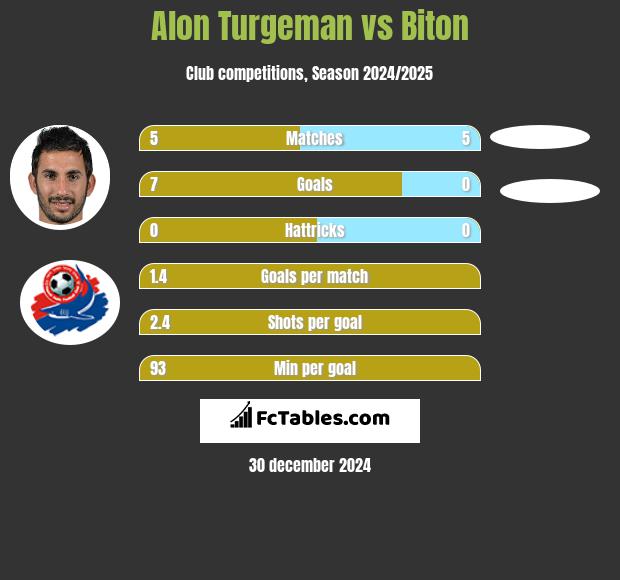 Alon Turgeman vs Biton h2h player stats