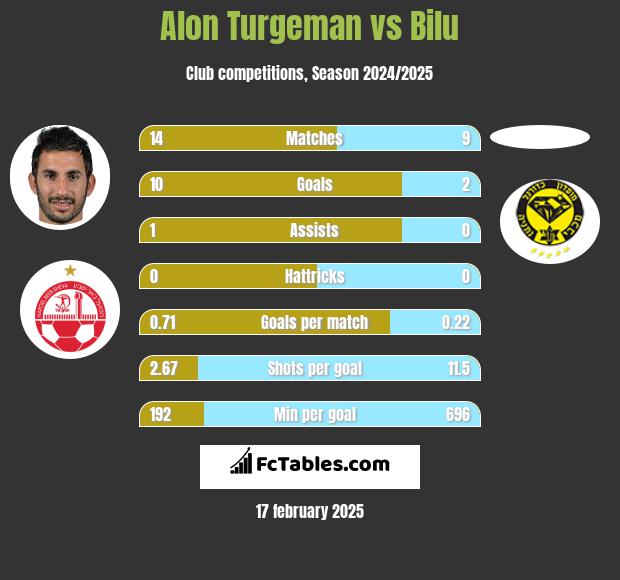 Alon Turgeman vs Bilu h2h player stats