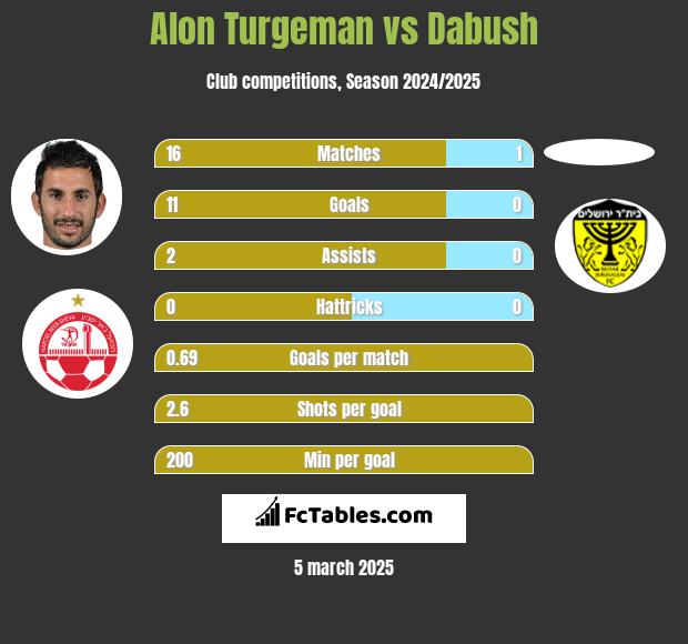 Alon Turgeman vs Dabush h2h player stats