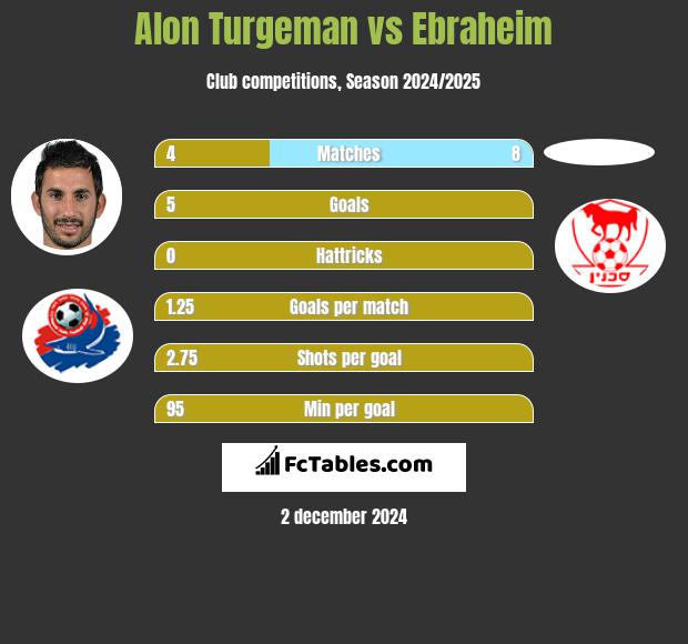 Alon Turgeman vs Ebraheim h2h player stats