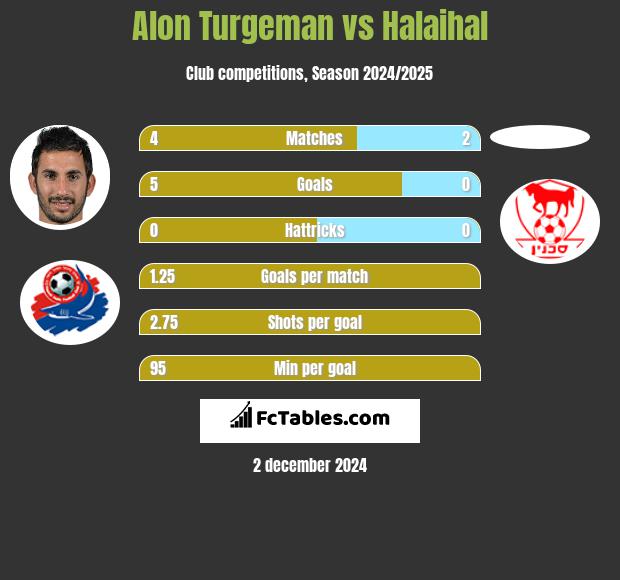 Alon Turgeman vs Halaihal h2h player stats