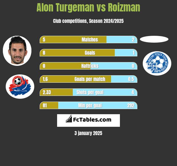 Alon Turgeman vs Roizman h2h player stats