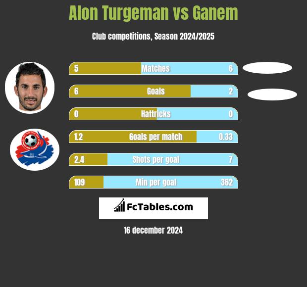 Alon Turgeman vs Ganem h2h player stats