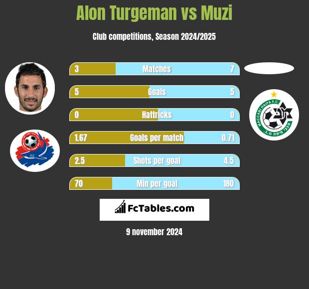 Alon Turgeman vs Muzi h2h player stats