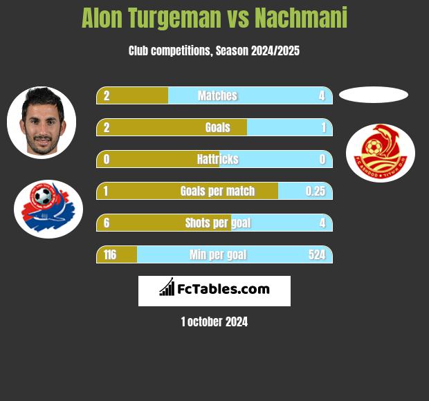 Alon Turgeman vs Nachmani h2h player stats