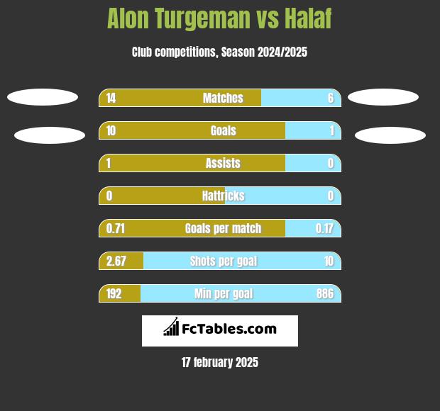 Alon Turgeman vs Halaf h2h player stats