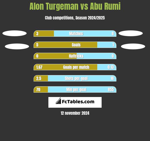 Alon Turgeman vs Abu Rumi h2h player stats