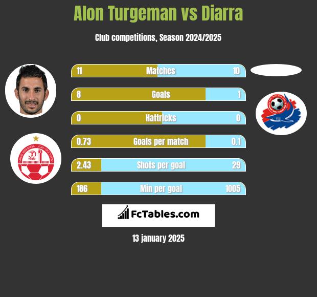 Alon Turgeman vs Diarra h2h player stats