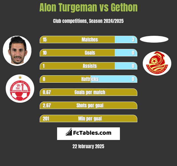 Alon Turgeman vs Gethon h2h player stats