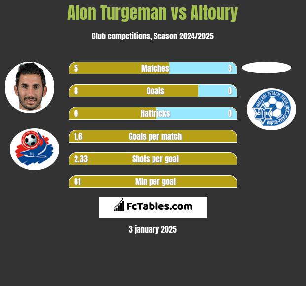 Alon Turgeman vs Altoury h2h player stats