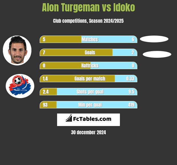 Alon Turgeman vs Idoko h2h player stats