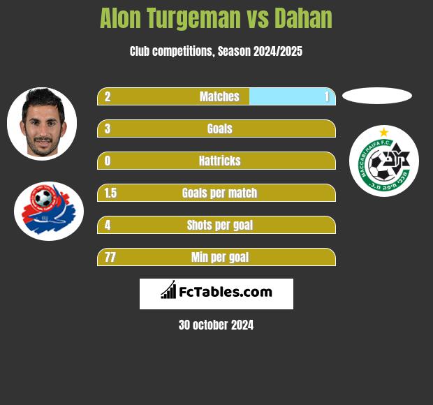 Alon Turgeman vs Dahan h2h player stats