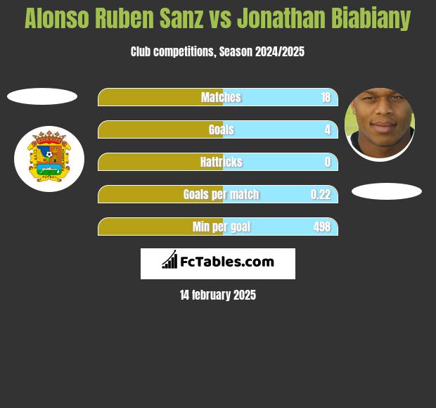 Alonso Ruben Sanz vs Jonathan Biabiany h2h player stats