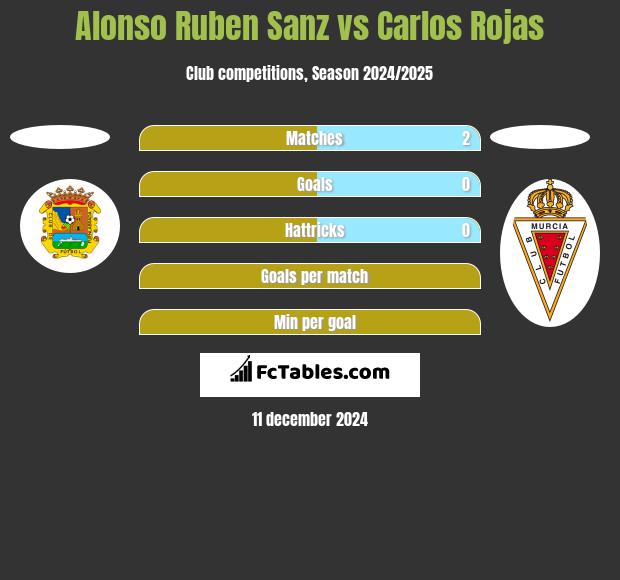 Alonso Ruben Sanz vs Carlos Rojas h2h player stats