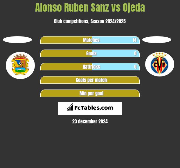 Alonso Ruben Sanz vs Ojeda h2h player stats