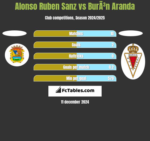 Alonso Ruben Sanz vs BurÃ³n Aranda h2h player stats