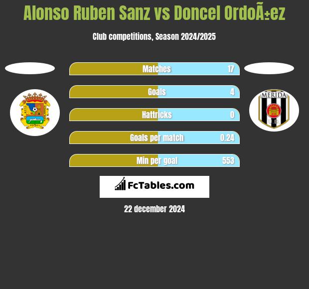 Alonso Ruben Sanz vs Doncel OrdoÃ±ez h2h player stats